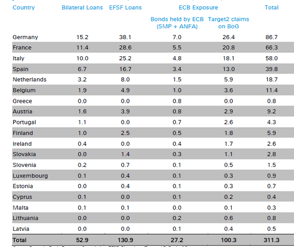 The eurozone's €300bn exposure to Greece - courtesy of Deutsche Bank 